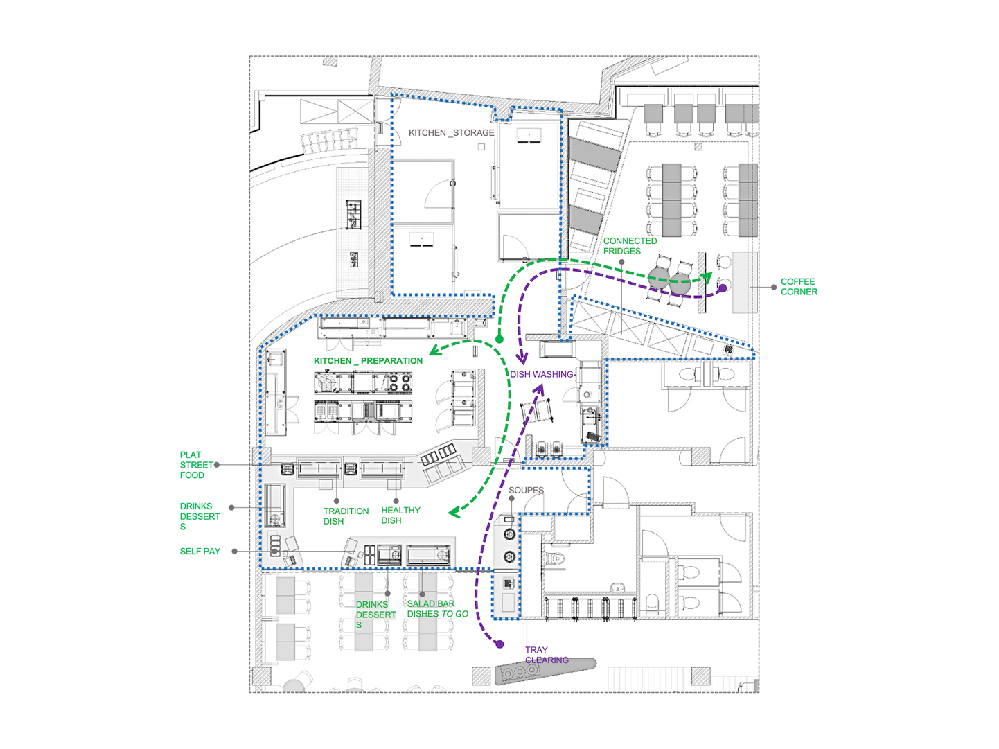 Annotated floor plan of a kitchen and dining area showing food preparation zones, customer self-service stations, tray clearing area, and dishwashing flow with arrows indicating staff and user movement.