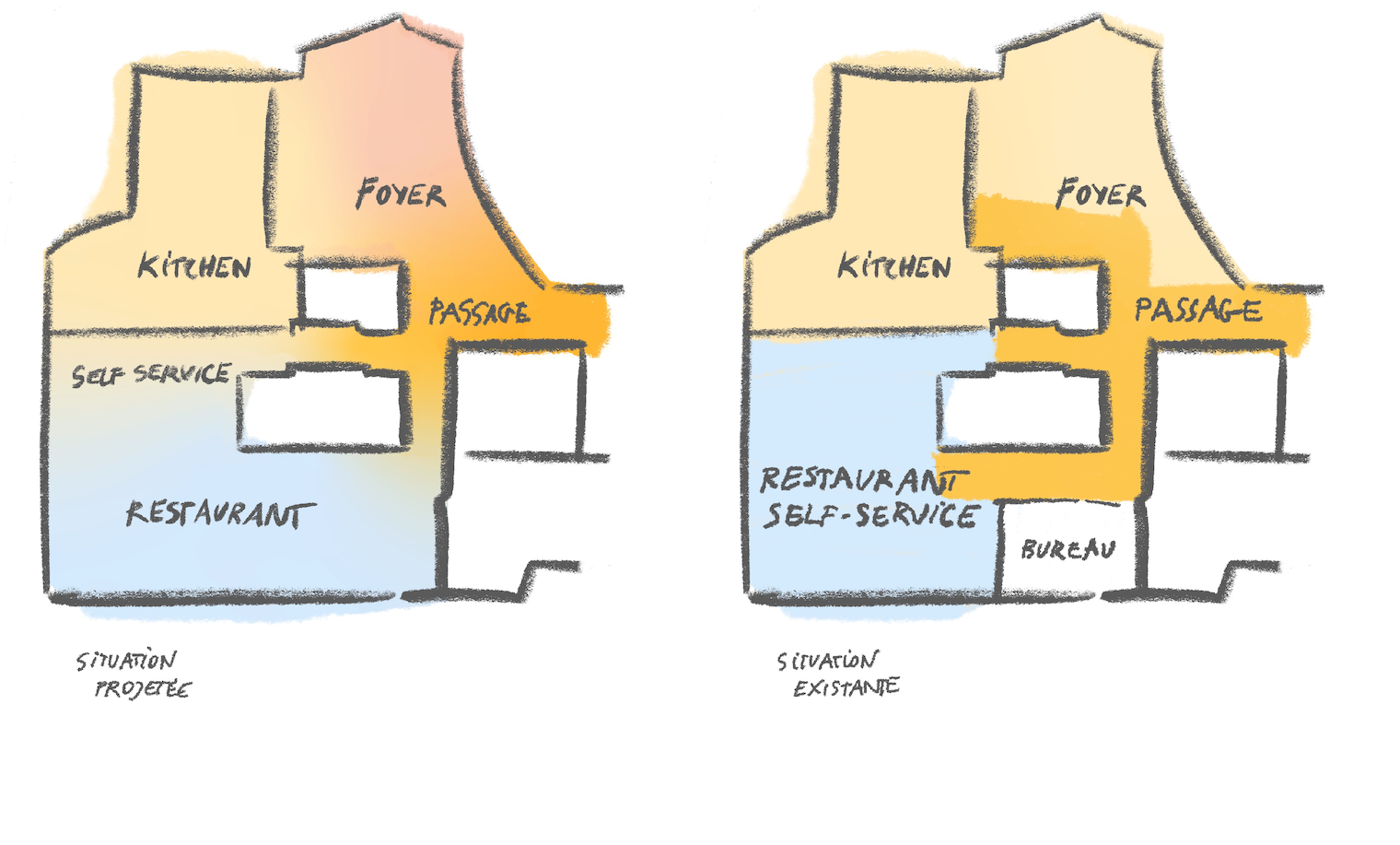 Side-by-side comparison of two hand-drawn floor plans illustrating the existing (right) and projected (left) layouts of a restaurant space. The diagrams are color-coded to highlight zones such as Kitchen, Foyer, Passage, Self Service, and Restaurant, with the projected version also indicating spatial expansion.